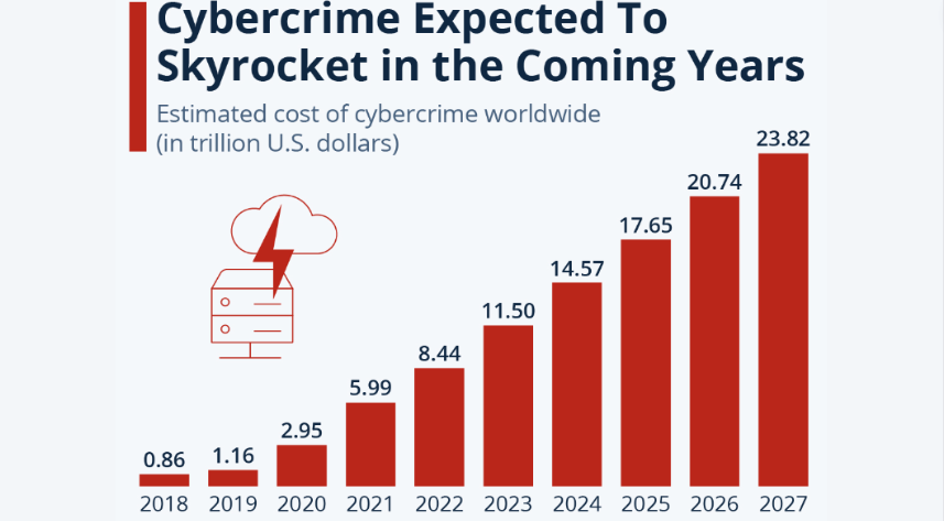Losses from cybercrime are still anticipated to rise