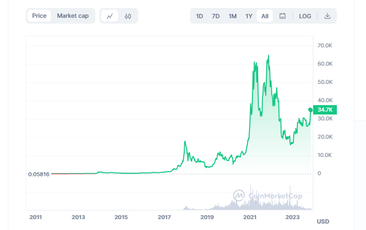 Bitcoin growth history